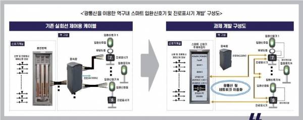 광통신을 이용한 역구내 스마트 입환신호기 및 진로표시기 개발 구성도